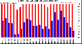 Milwaukee Weather Outdoor Humidity<br>Daily High/Low