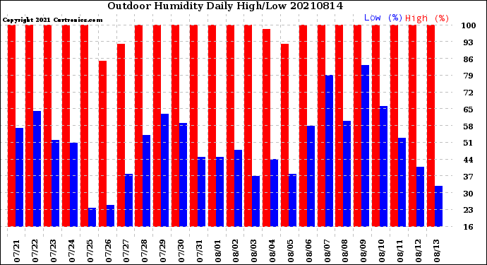 Milwaukee Weather Outdoor Humidity<br>Daily High/Low