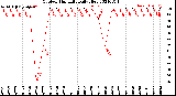 Milwaukee Weather Outdoor Humidity<br>Daily High