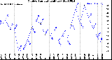 Milwaukee Weather Outdoor Humidity<br>Daily Low