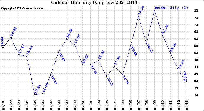 Milwaukee Weather Outdoor Humidity<br>Daily Low