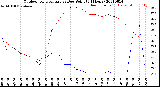 Milwaukee Weather Outdoor Temperature<br>vs Dew Point<br>(24 Hours)