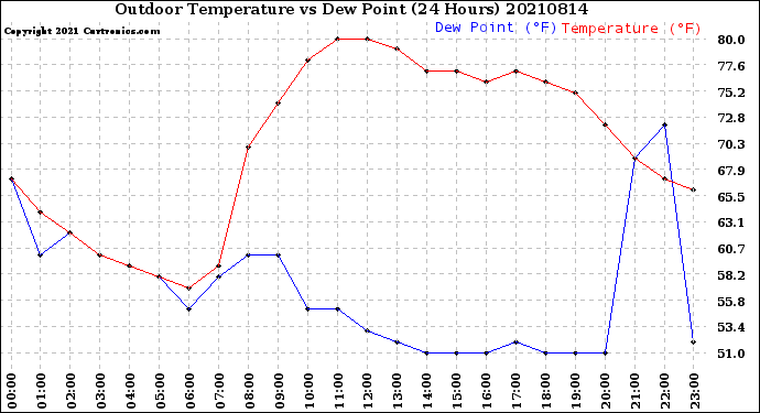 Milwaukee Weather Outdoor Temperature<br>vs Dew Point<br>(24 Hours)