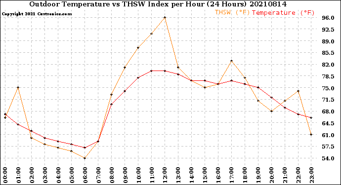 Milwaukee Weather Outdoor Temperature<br>vs THSW Index<br>per Hour<br>(24 Hours)