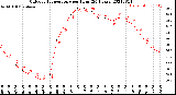 Milwaukee Weather Outdoor Temperature<br>per Hour<br>(24 Hours)