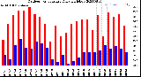 Milwaukee Weather Outdoor Temperature<br>Daily High/Low