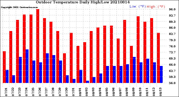 Milwaukee Weather Outdoor Temperature<br>Daily High/Low