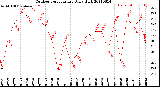 Milwaukee Weather Outdoor Temperature<br>Daily High