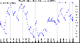 Milwaukee Weather Outdoor Temperature<br>Daily Low