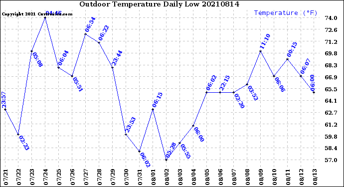 Milwaukee Weather Outdoor Temperature<br>Daily Low