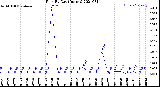 Milwaukee Weather Rain<br>By Day<br>(Inches)