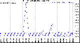 Milwaukee Weather Rain Rate<br>Daily High