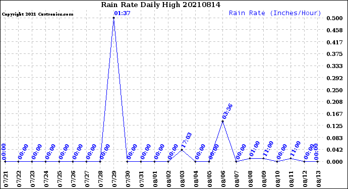 Milwaukee Weather Rain Rate<br>Daily High