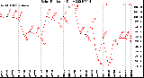 Milwaukee Weather Solar Radiation<br>Daily