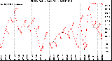 Milwaukee Weather THSW Index<br>Daily High