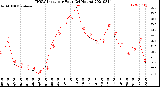 Milwaukee Weather THSW Index<br>per Hour<br>(24 Hours)