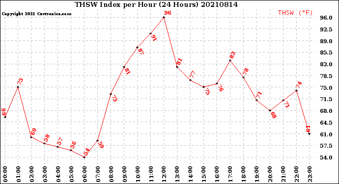 Milwaukee Weather THSW Index<br>per Hour<br>(24 Hours)