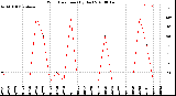 Milwaukee Weather Wind Direction<br>(By Day)