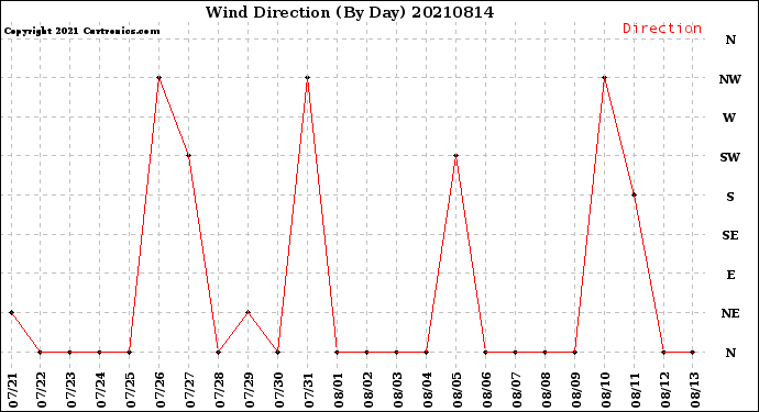 Milwaukee Weather Wind Direction<br>(By Day)