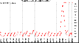 Milwaukee Weather Wind Speed<br>Daily High