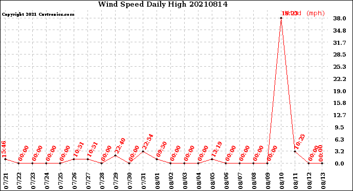 Milwaukee Weather Wind Speed<br>Daily High