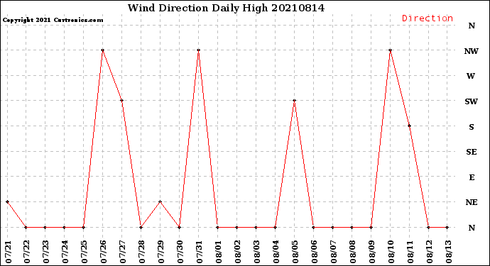 Milwaukee Weather Wind Direction<br>Daily High