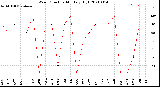 Milwaukee Weather Wind Direction<br>Monthly High