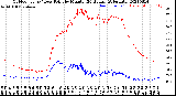 Milwaukee Weather Outdoor Temp / Dew Point<br>by Minute<br>(24 Hours) (Alternate)