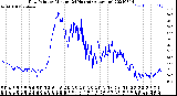 Milwaukee Weather Dew Point<br>by Minute<br>(24 Hours) (Alternate)