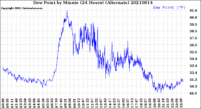 Milwaukee Weather Dew Point<br>by Minute<br>(24 Hours) (Alternate)