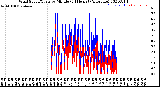 Milwaukee Weather Wind Speed/Gusts<br>by Minute<br>(24 Hours) (Alternate)