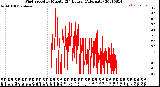 Milwaukee Weather Wind Speed<br>by Minute<br>(24 Hours) (Alternate)