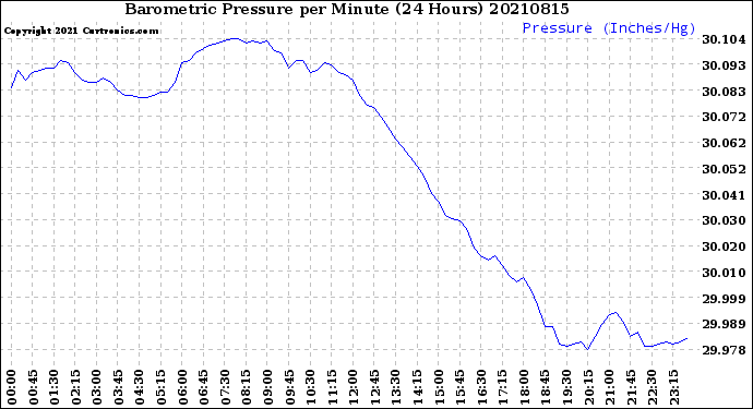 Milwaukee Weather Barometric Pressure<br>per Minute<br>(24 Hours)