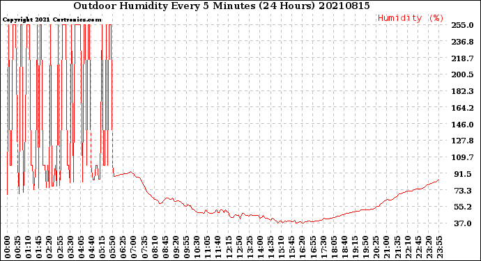 Milwaukee Weather Outdoor Humidity<br>Every 5 Minutes<br>(24 Hours)