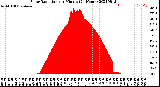 Milwaukee Weather Solar Radiation<br>per Minute<br>(24 Hours)