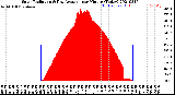 Milwaukee Weather Solar Radiation<br>& Day Average<br>per Minute<br>(Today)