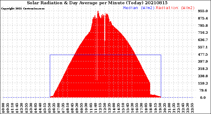 Milwaukee Weather Solar Radiation<br>& Day Average<br>per Minute<br>(Today)