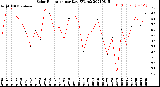 Milwaukee Weather Solar Radiation<br>per Day KW/m2