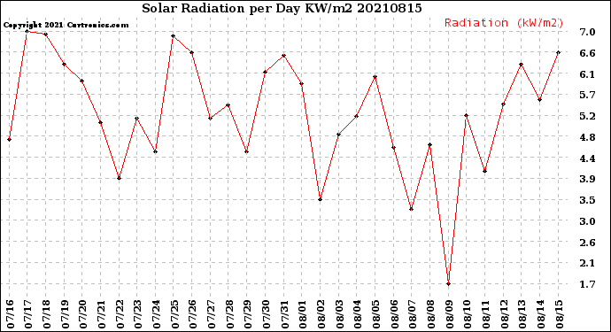 Milwaukee Weather Solar Radiation<br>per Day KW/m2