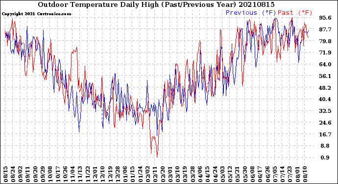 Milwaukee Weather Outdoor Temperature<br>Daily High<br>(Past/Previous Year)