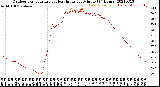 Milwaukee Weather Outdoor Temperature<br>vs Heat Index<br>per Minute<br>(24 Hours)