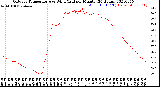 Milwaukee Weather Outdoor Temperature<br>vs Wind Chill<br>per Minute<br>(24 Hours)