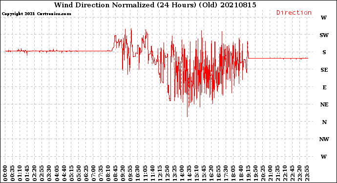 Milwaukee Weather Wind Direction<br>Normalized<br>(24 Hours) (Old)