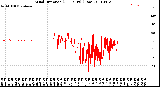 Milwaukee Weather Wind Direction<br>(24 Hours) (Raw)