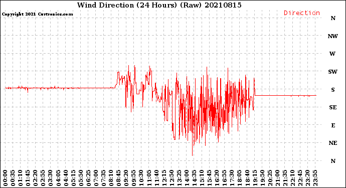 Milwaukee Weather Wind Direction<br>(24 Hours) (Raw)