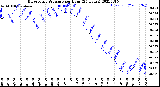 Milwaukee Weather Barometric Pressure<br>per Hour<br>(24 Hours)