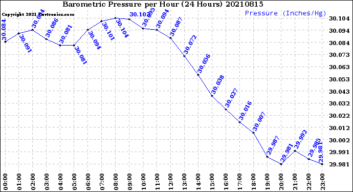 Milwaukee Weather Barometric Pressure<br>per Hour<br>(24 Hours)