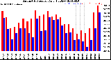 Milwaukee Weather Barometric Pressure<br>Daily High/Low