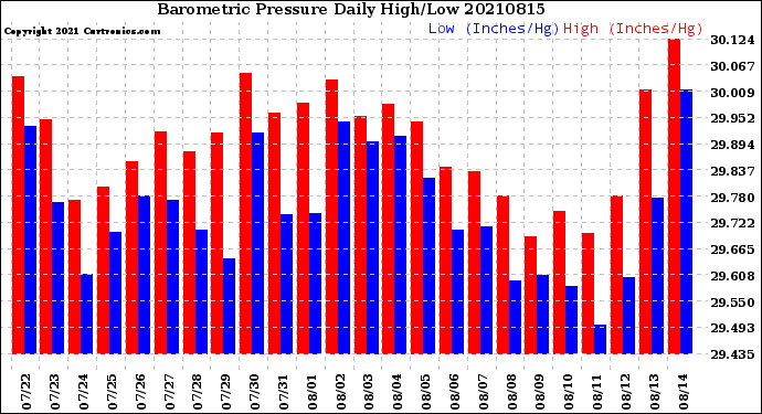 Milwaukee Weather Barometric Pressure<br>Daily High/Low