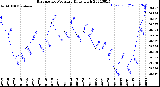 Milwaukee Weather Barometric Pressure<br>Daily High